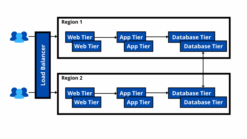 High Availability Vs Disaster Recovery: What's The Difference And Why ...